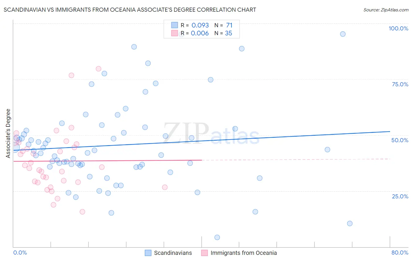 Scandinavian vs Immigrants from Oceania Associate's Degree