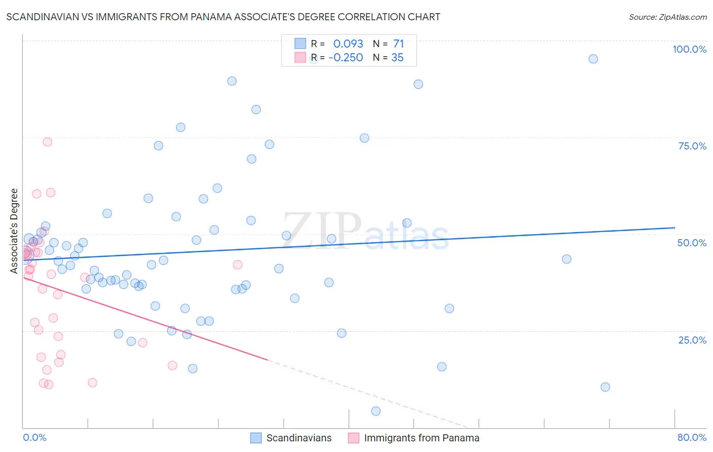 Scandinavian vs Immigrants from Panama Associate's Degree