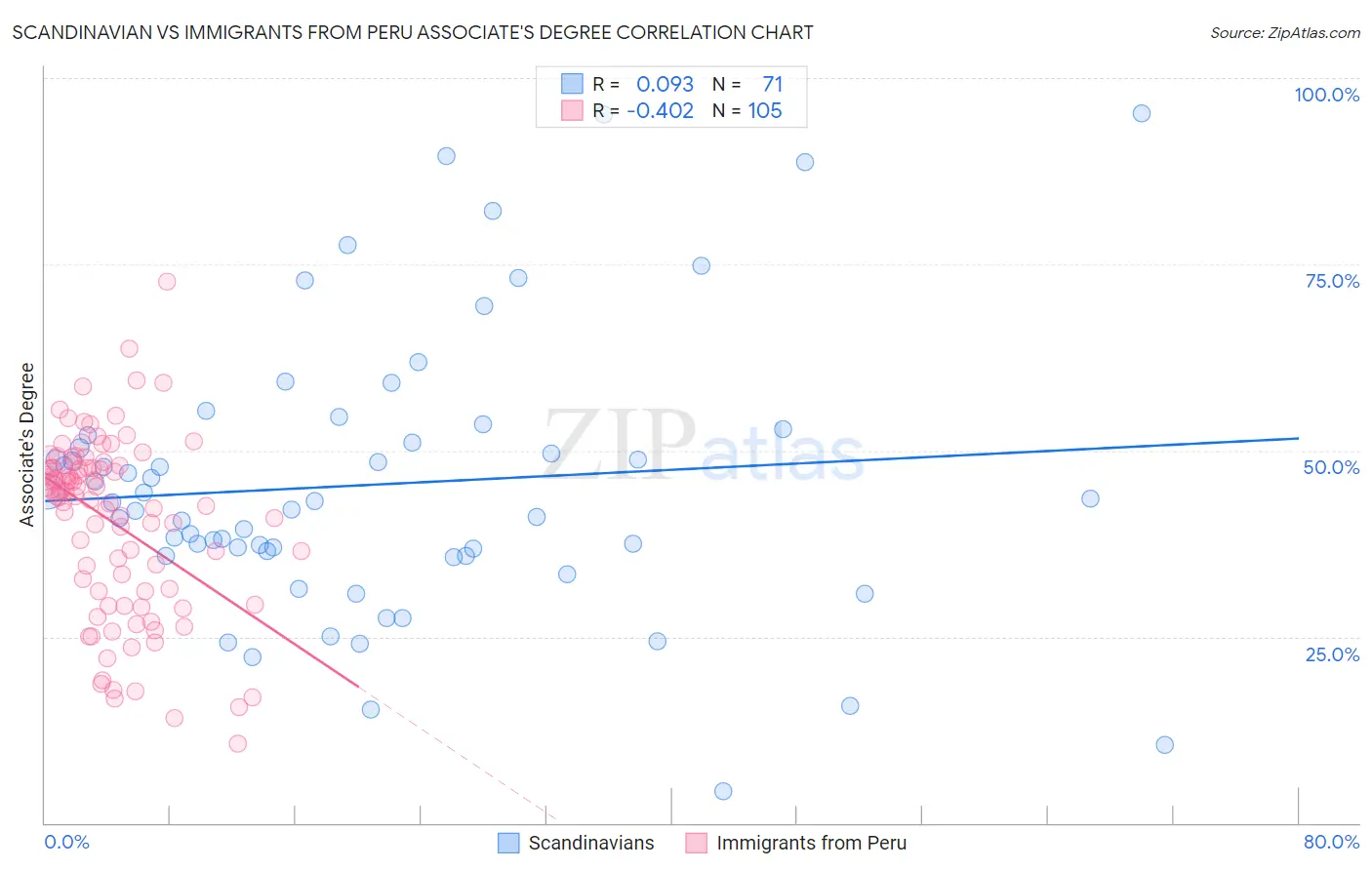 Scandinavian vs Immigrants from Peru Associate's Degree