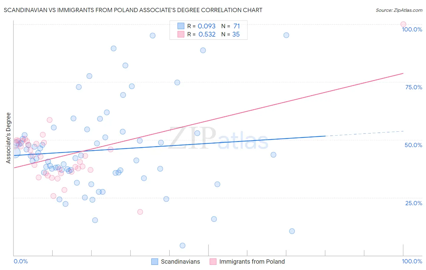 Scandinavian vs Immigrants from Poland Associate's Degree