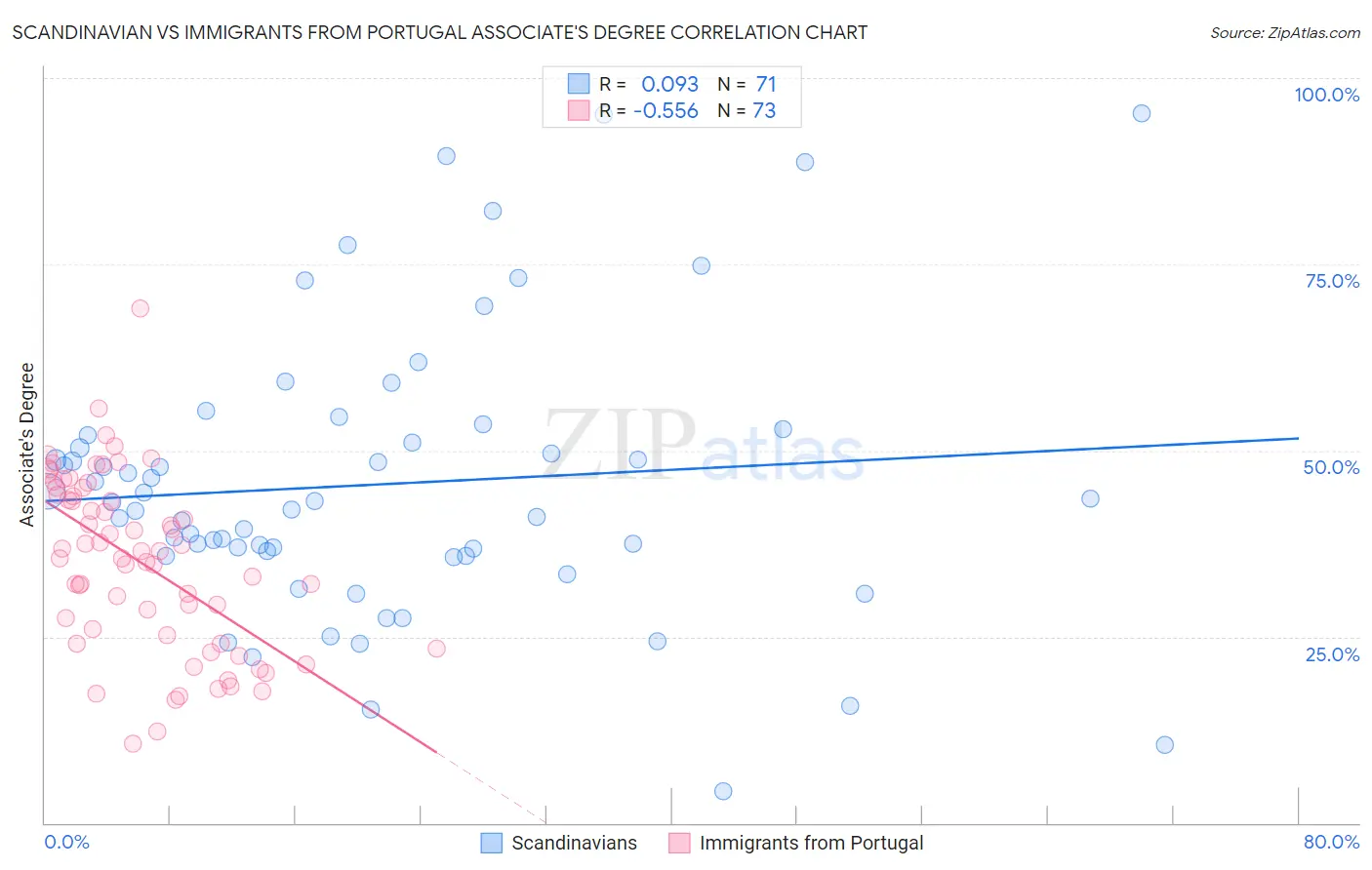 Scandinavian vs Immigrants from Portugal Associate's Degree