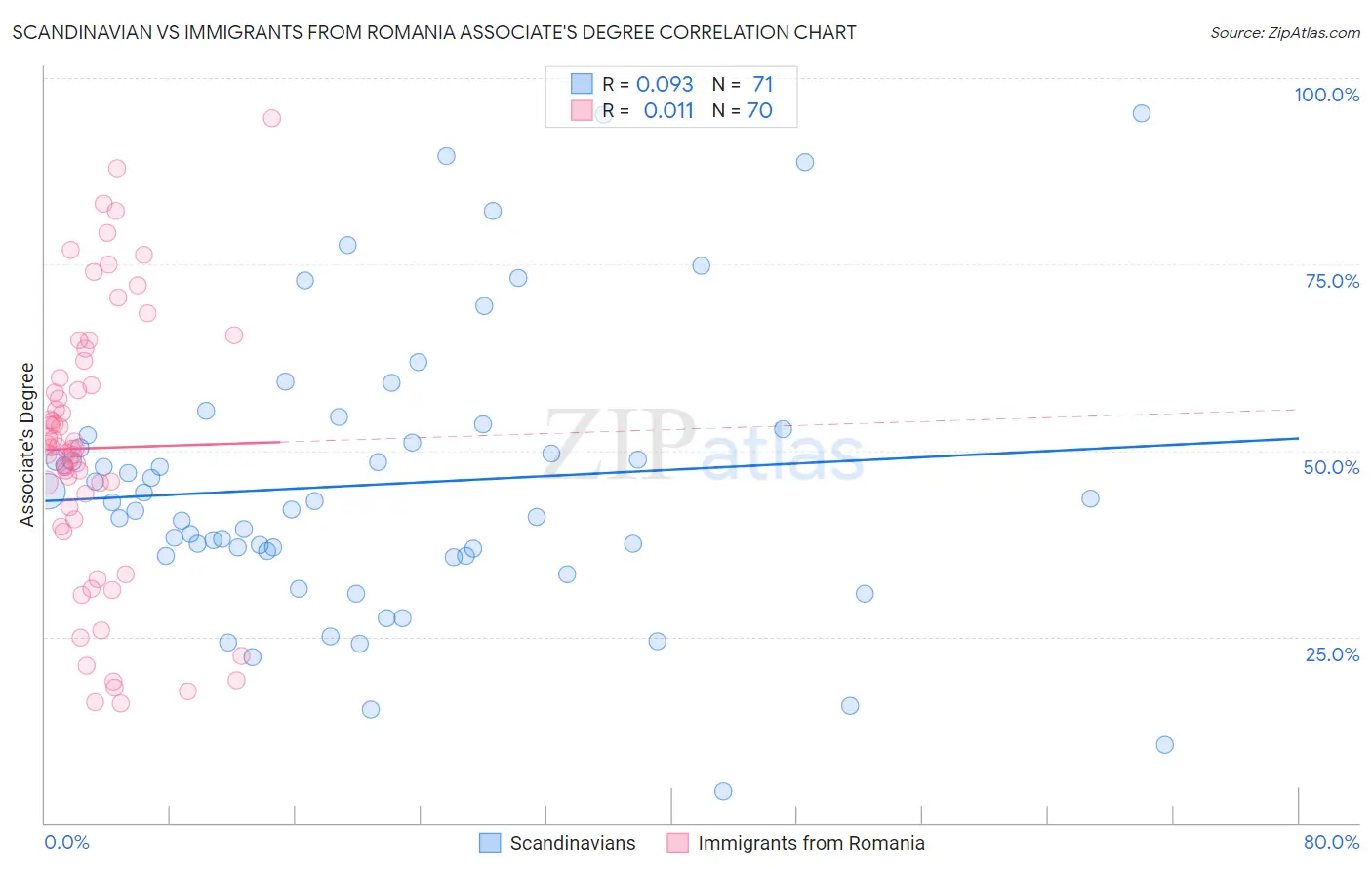 Scandinavian vs Immigrants from Romania Associate's Degree