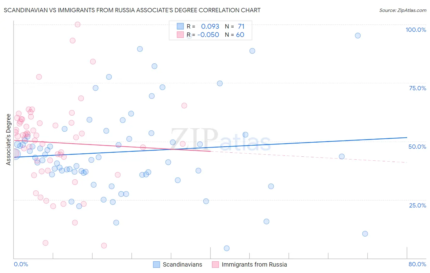 Scandinavian vs Immigrants from Russia Associate's Degree