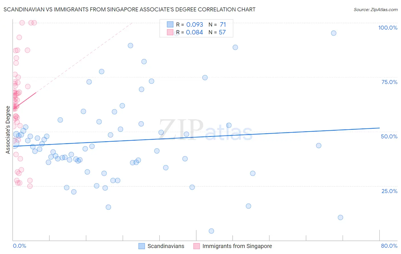 Scandinavian vs Immigrants from Singapore Associate's Degree