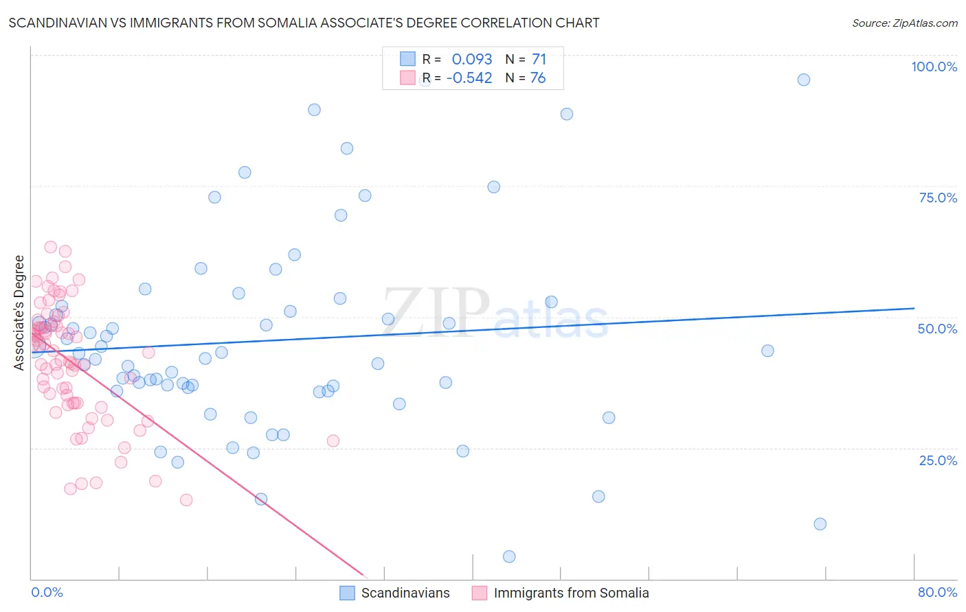 Scandinavian vs Immigrants from Somalia Associate's Degree