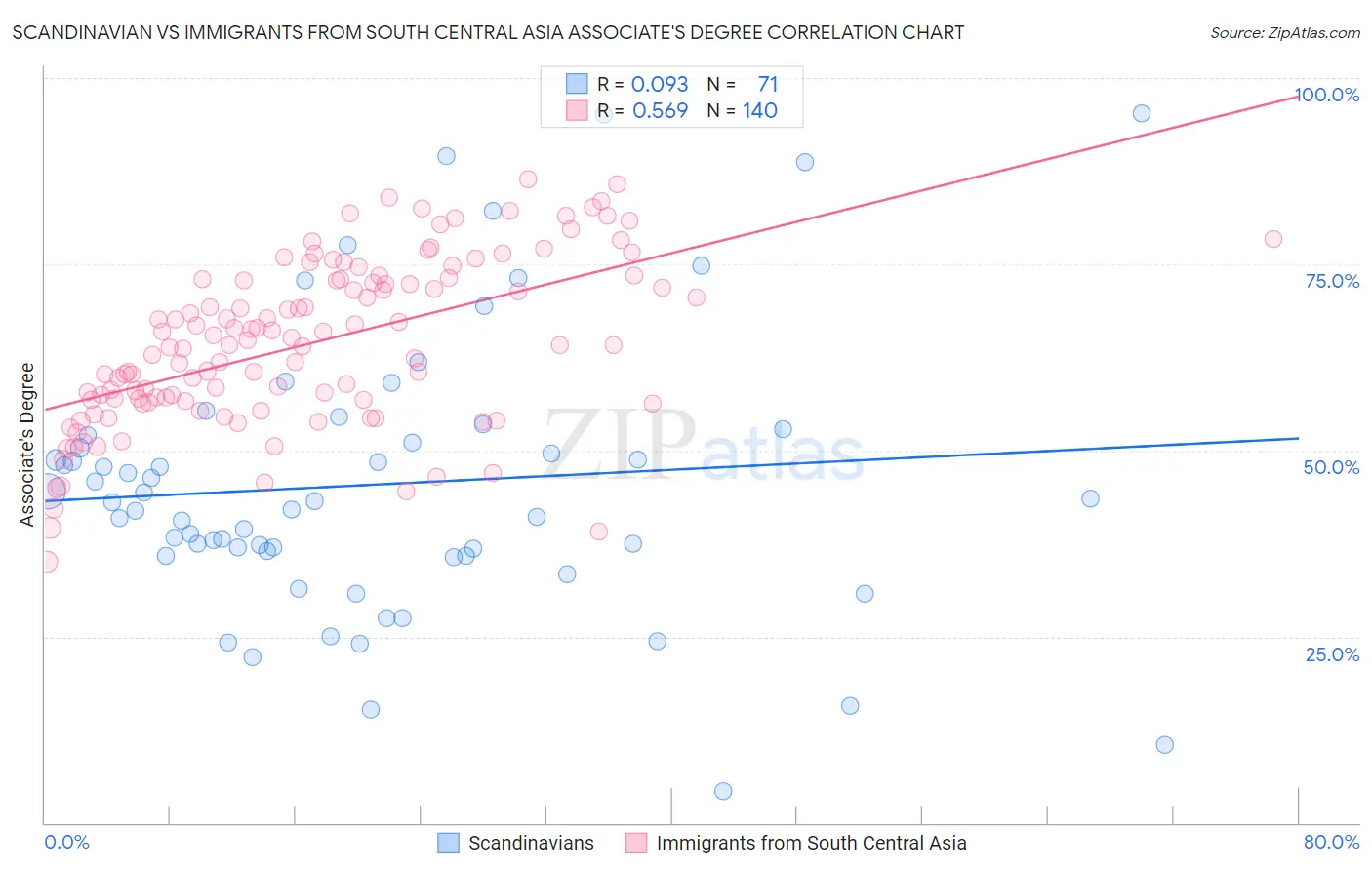Scandinavian vs Immigrants from South Central Asia Associate's Degree