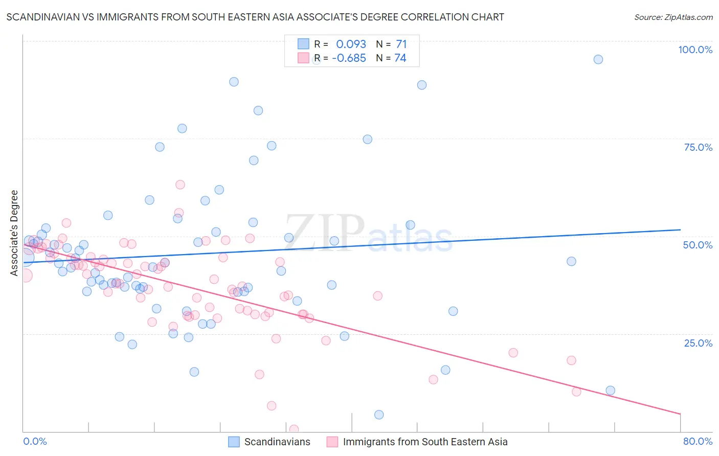 Scandinavian vs Immigrants from South Eastern Asia Associate's Degree