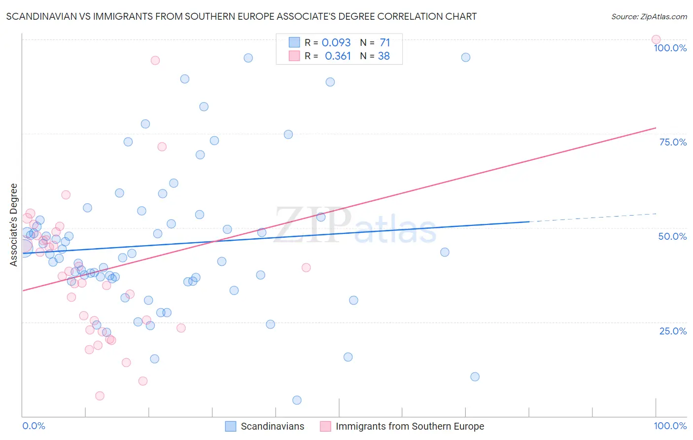 Scandinavian vs Immigrants from Southern Europe Associate's Degree