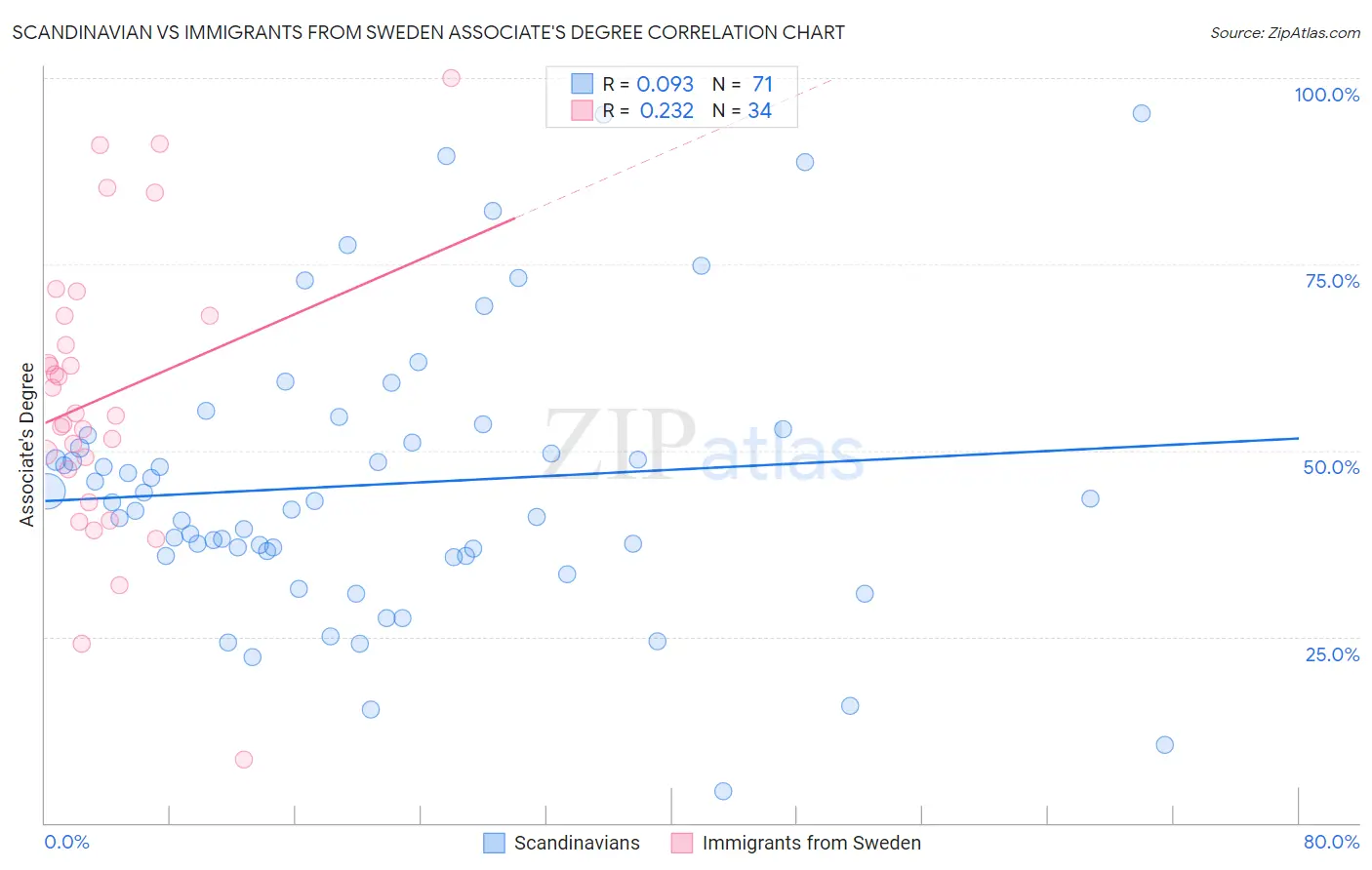 Scandinavian vs Immigrants from Sweden Associate's Degree