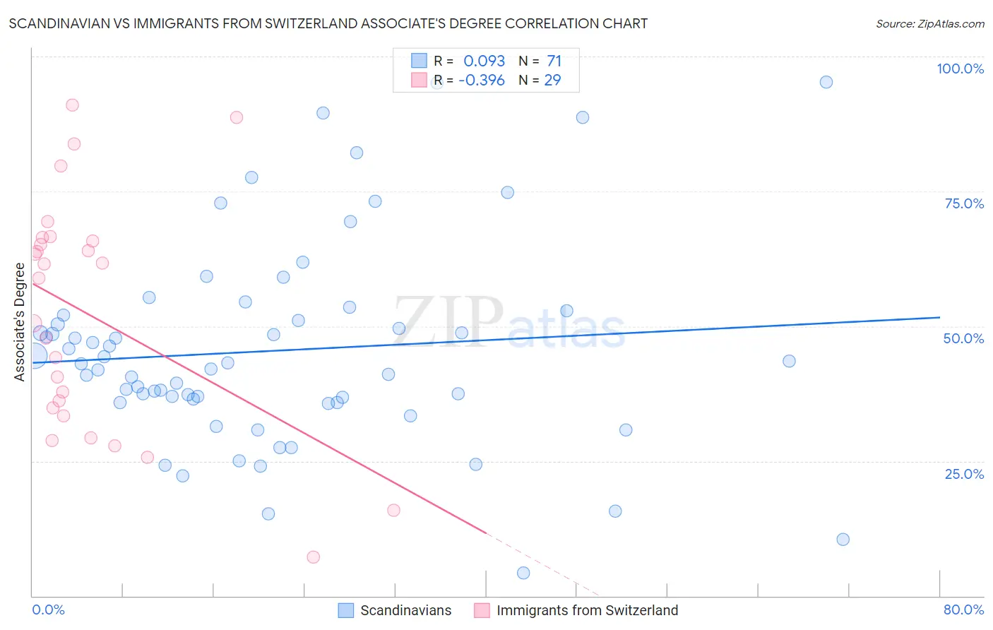 Scandinavian vs Immigrants from Switzerland Associate's Degree