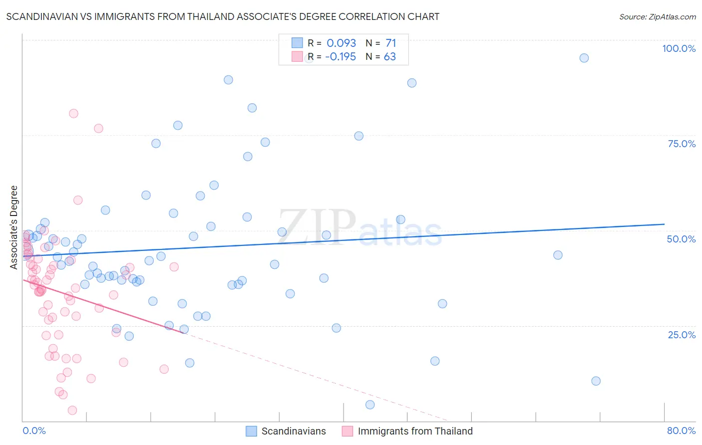 Scandinavian vs Immigrants from Thailand Associate's Degree