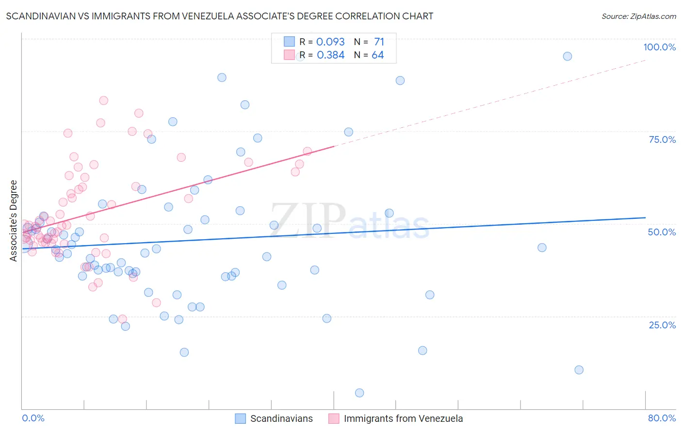 Scandinavian vs Immigrants from Venezuela Associate's Degree