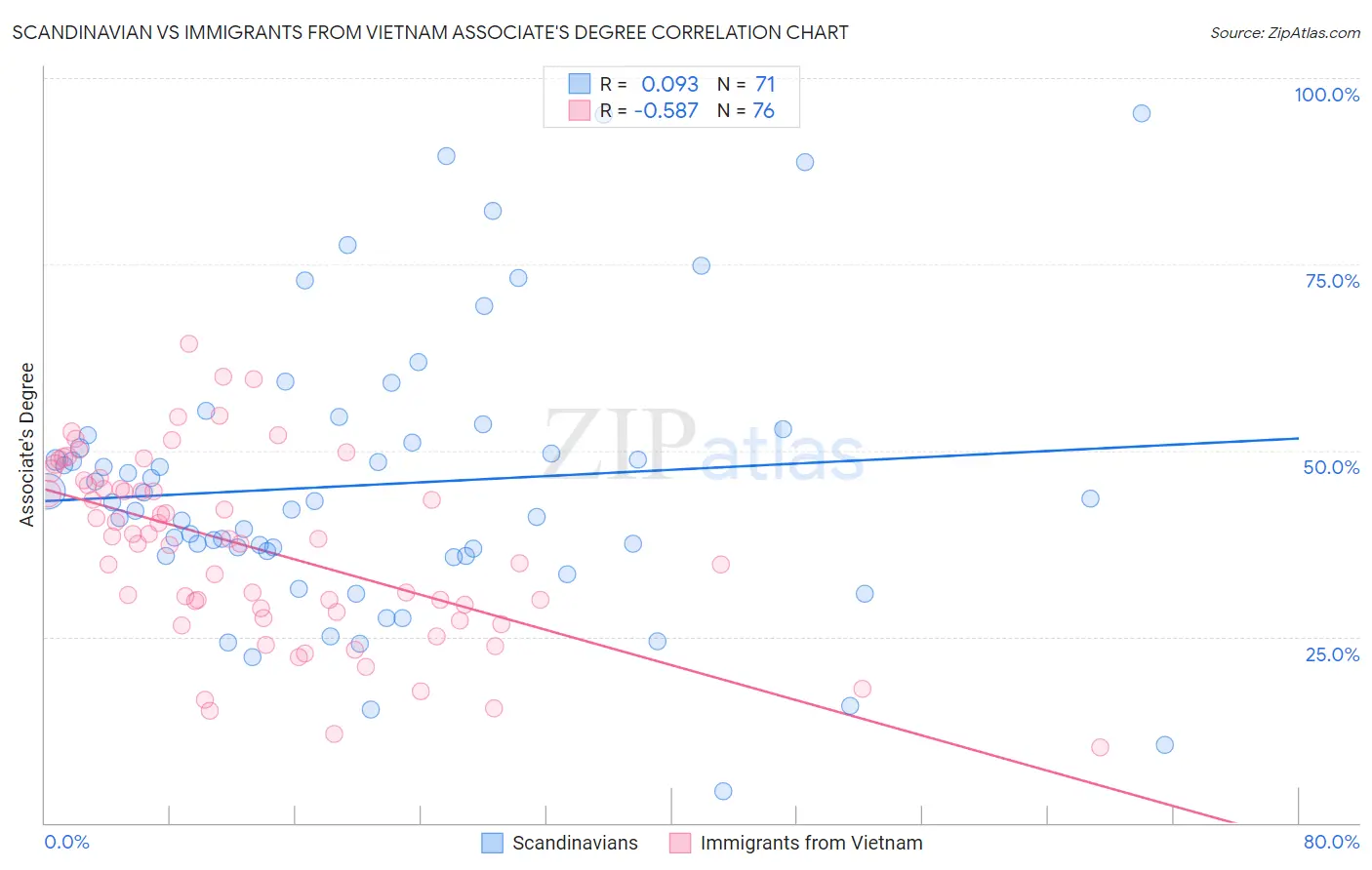 Scandinavian vs Immigrants from Vietnam Associate's Degree