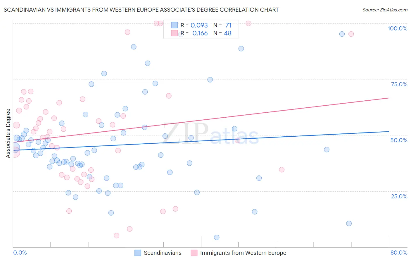 Scandinavian vs Immigrants from Western Europe Associate's Degree