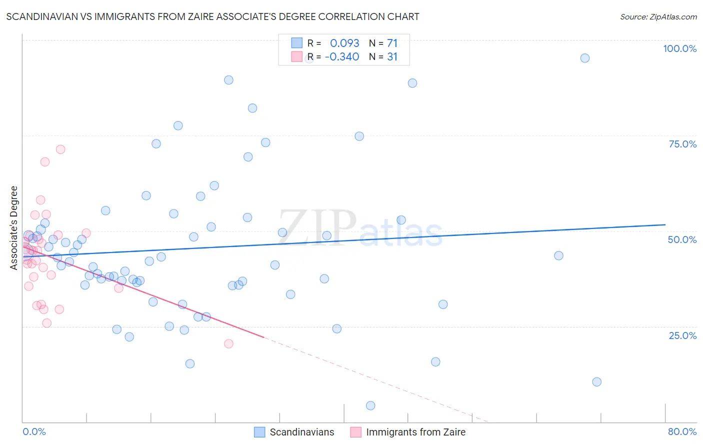 Scandinavian vs Immigrants from Zaire Associate's Degree