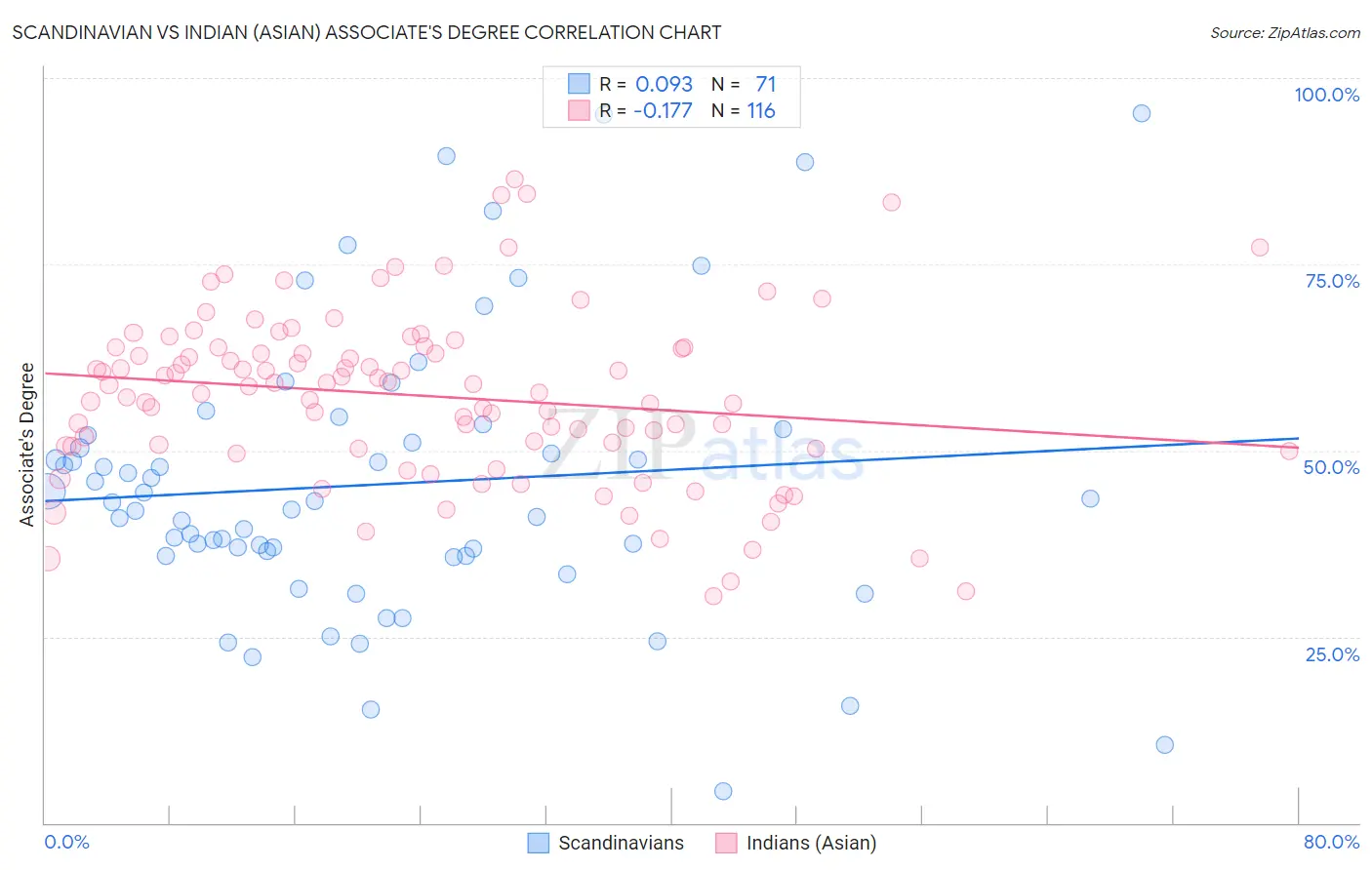 Scandinavian vs Indian (Asian) Associate's Degree