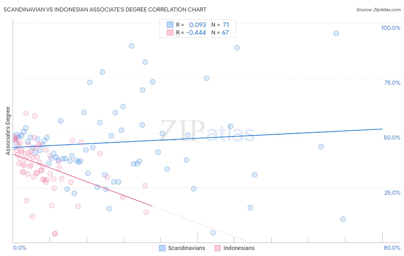 Scandinavian vs Indonesian Associate's Degree