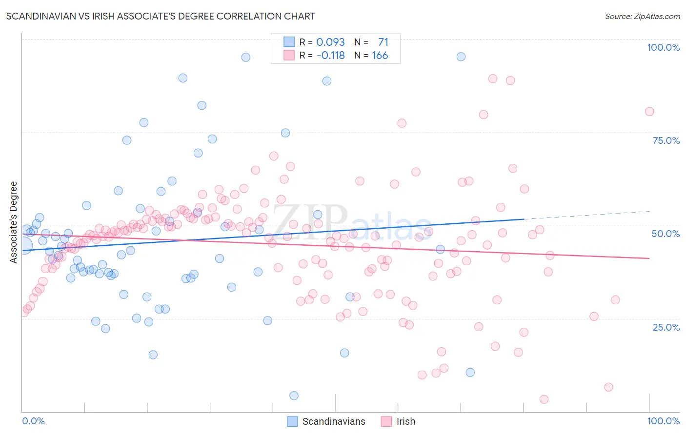 Scandinavian vs Irish Associate's Degree