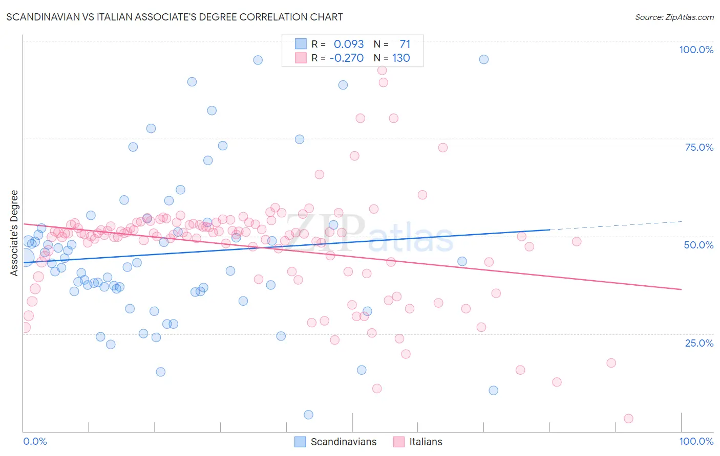 Scandinavian vs Italian Associate's Degree