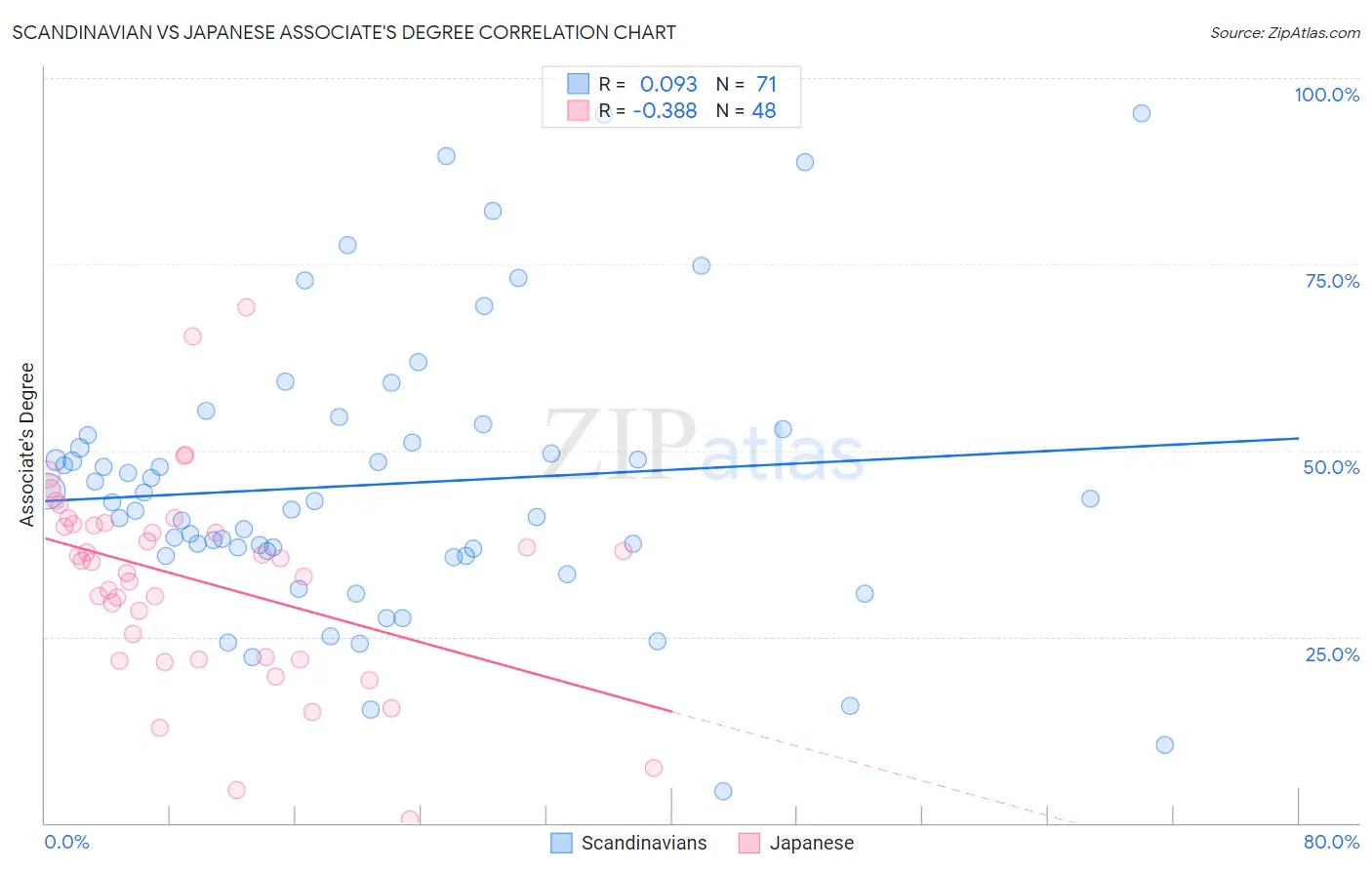 Scandinavian vs Japanese Associate's Degree