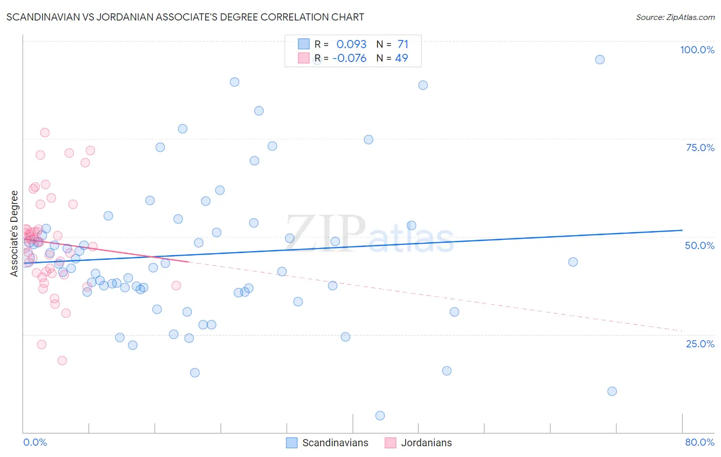 Scandinavian vs Jordanian Associate's Degree