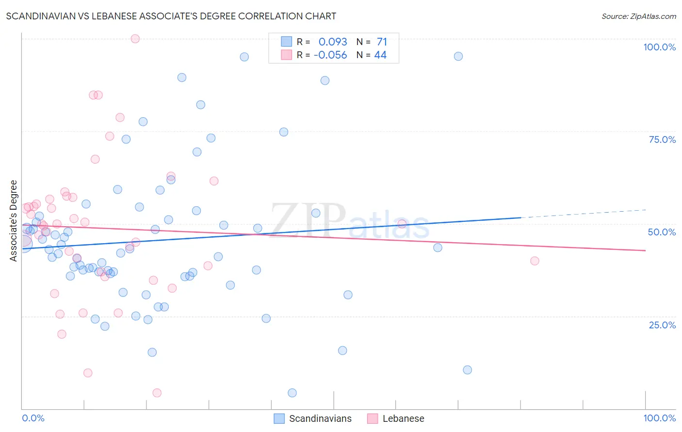 Scandinavian vs Lebanese Associate's Degree