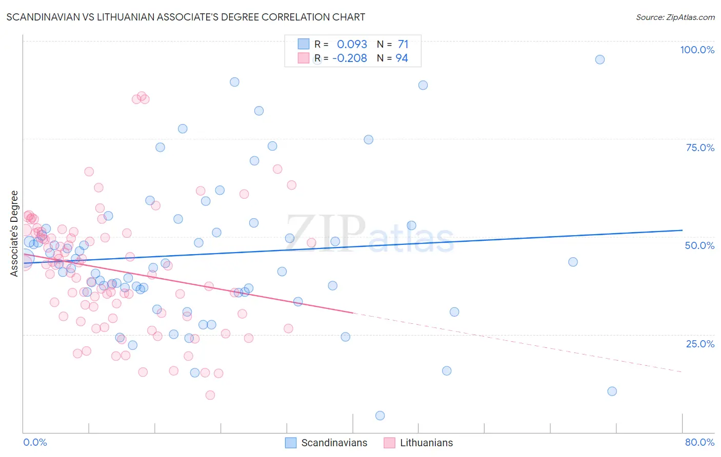 Scandinavian vs Lithuanian Associate's Degree