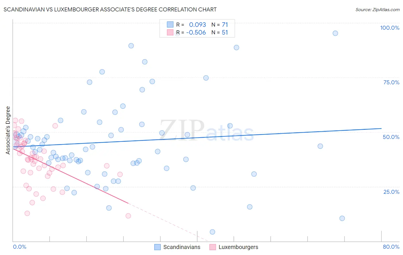 Scandinavian vs Luxembourger Associate's Degree