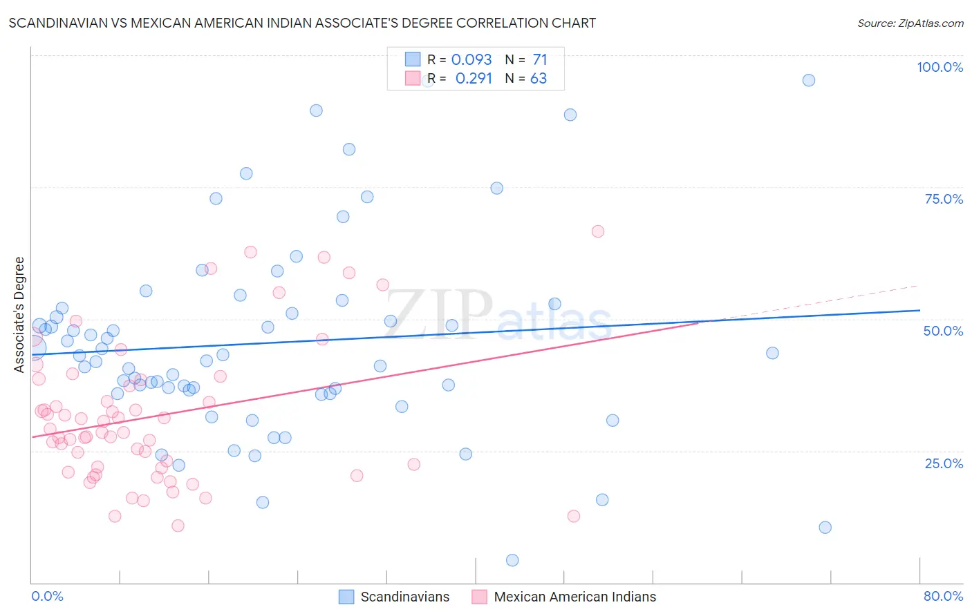 Scandinavian vs Mexican American Indian Associate's Degree