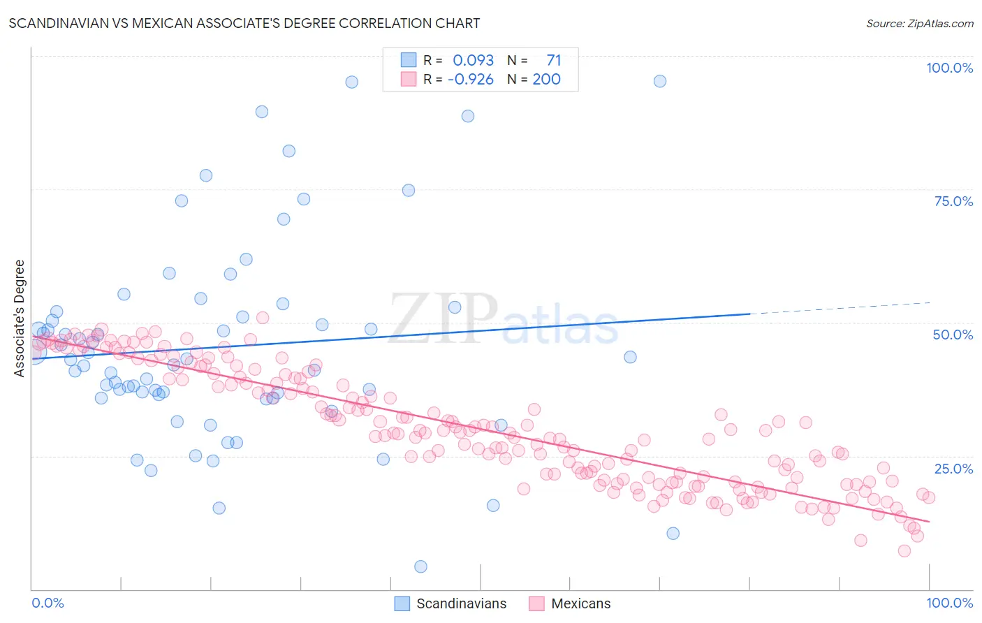 Scandinavian vs Mexican Associate's Degree