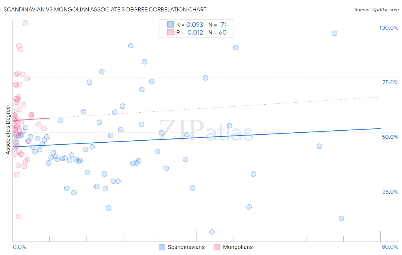 Scandinavian vs Mongolian Associate's Degree