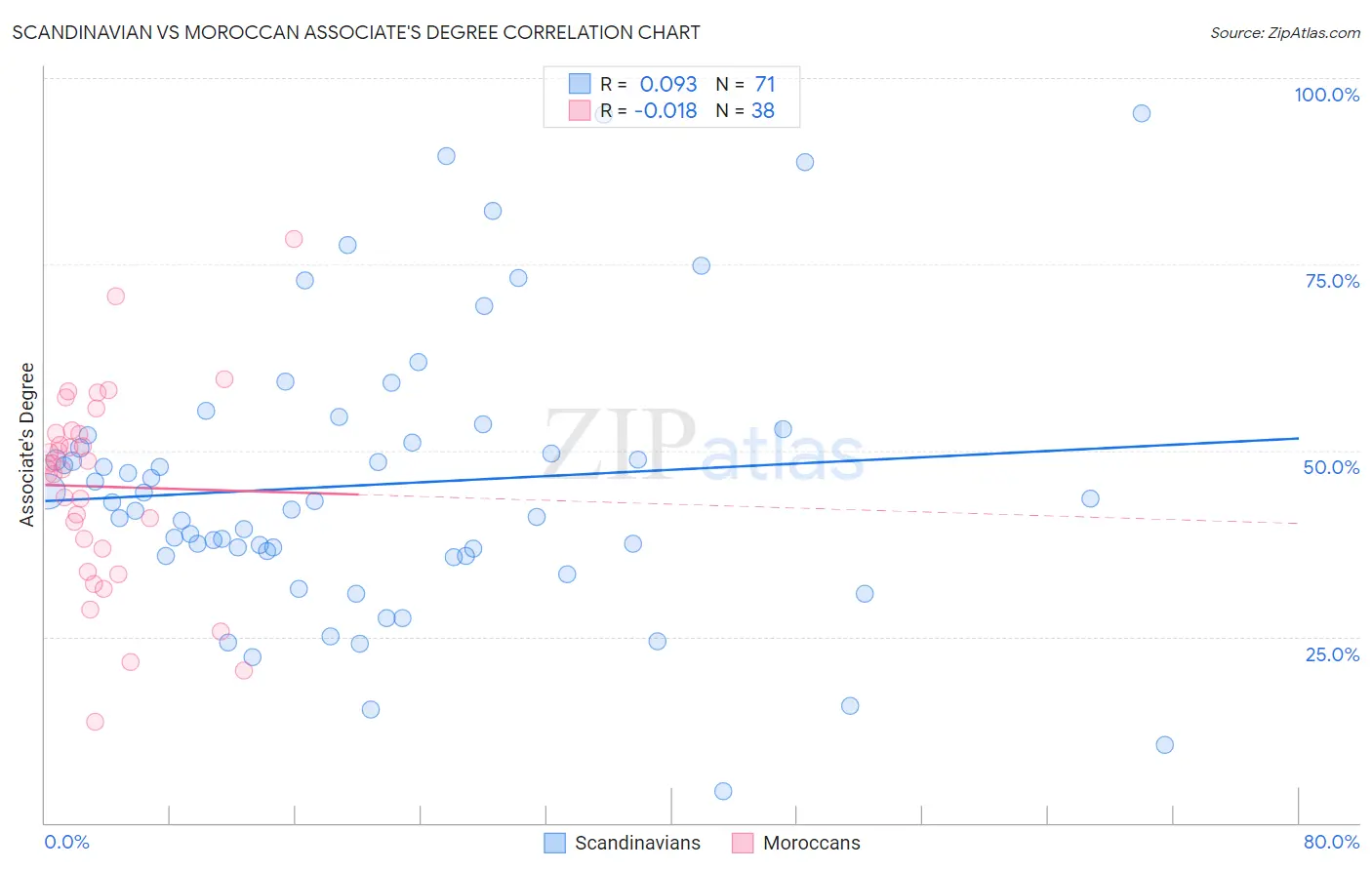 Scandinavian vs Moroccan Associate's Degree