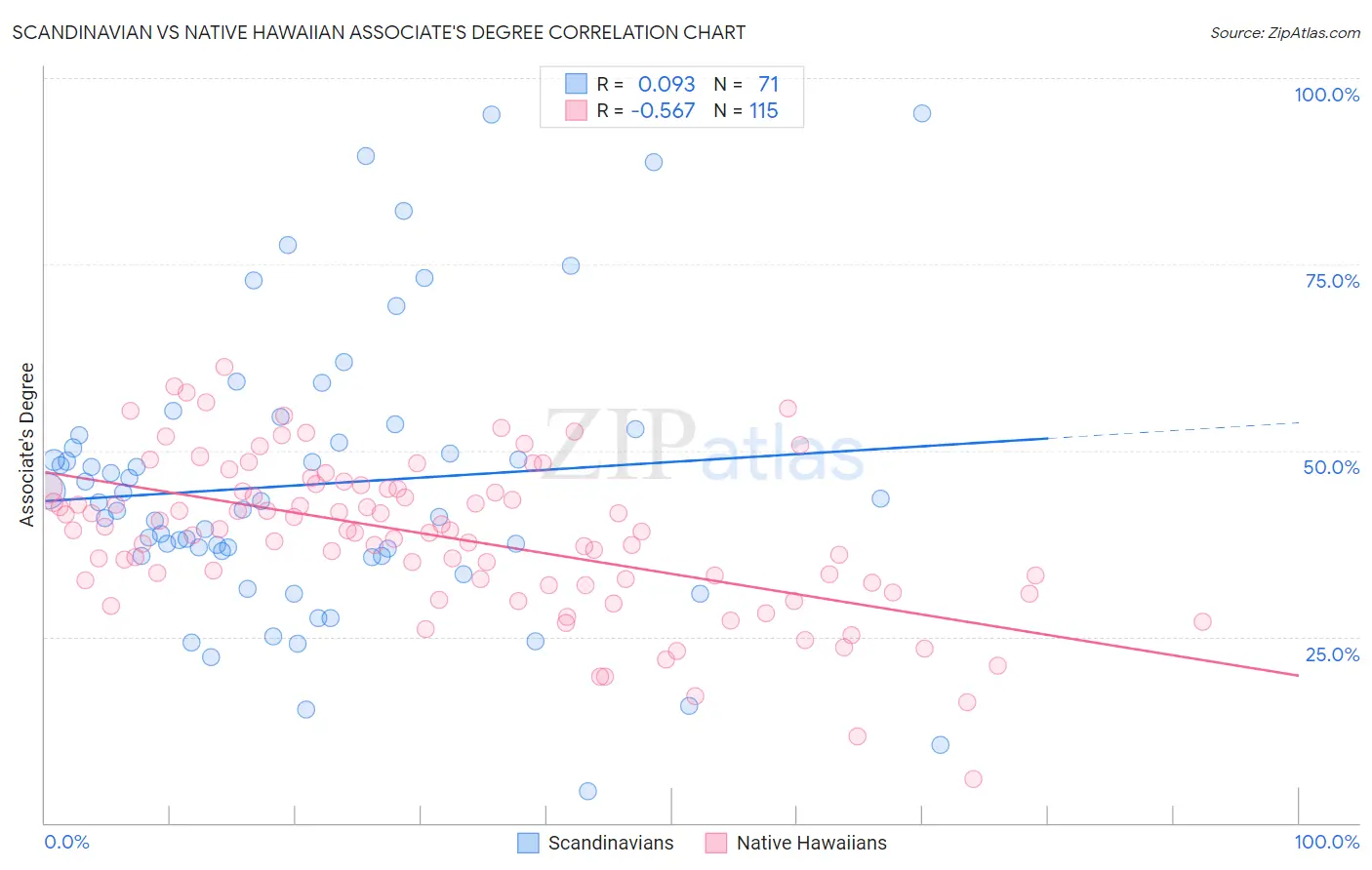 Scandinavian vs Native Hawaiian Associate's Degree
