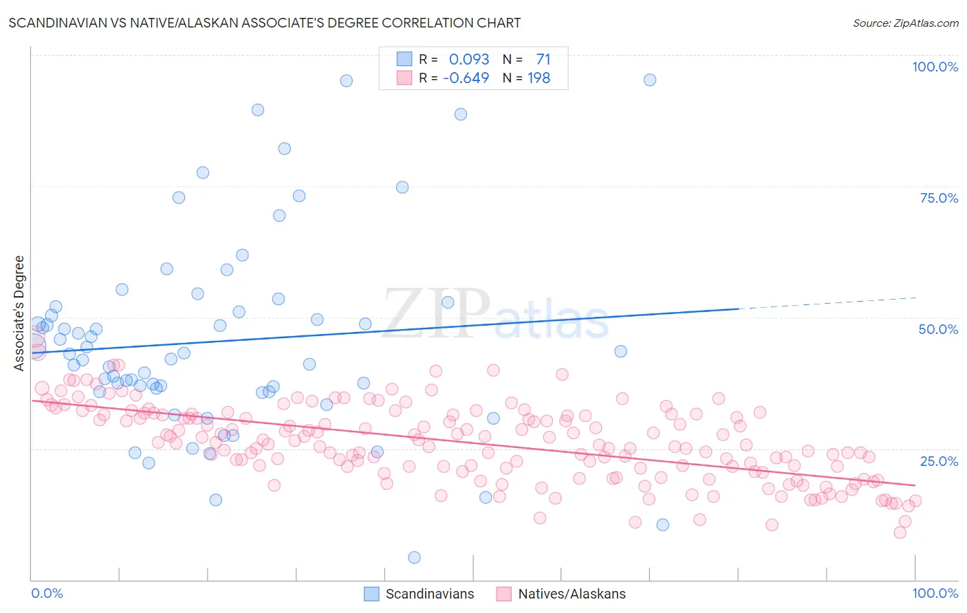Scandinavian vs Native/Alaskan Associate's Degree