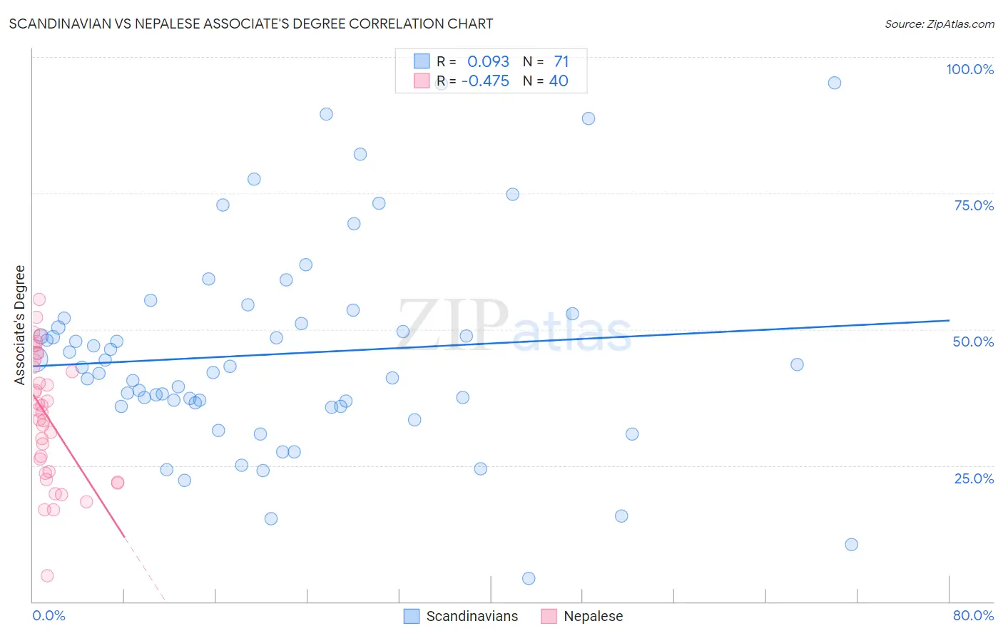 Scandinavian vs Nepalese Associate's Degree