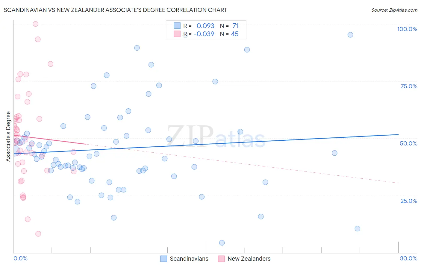 Scandinavian vs New Zealander Associate's Degree