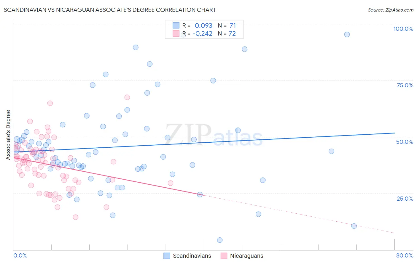 Scandinavian vs Nicaraguan Associate's Degree