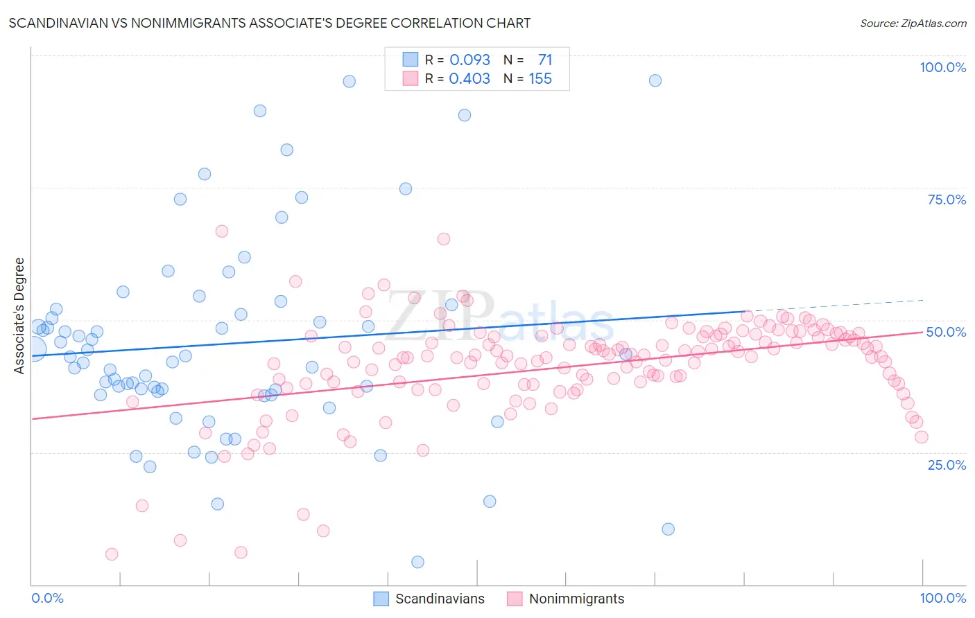 Scandinavian vs Nonimmigrants Associate's Degree