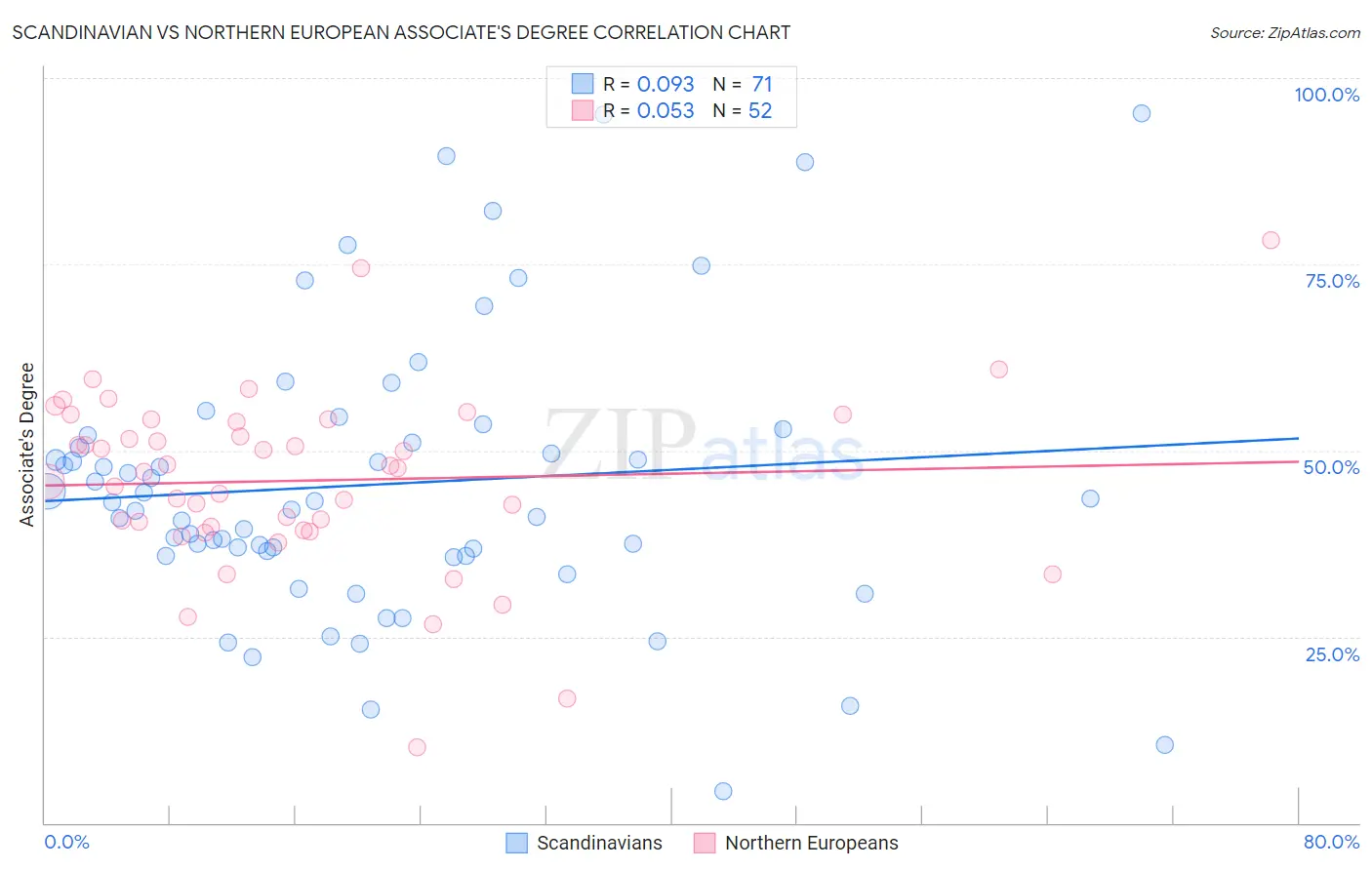 Scandinavian vs Northern European Associate's Degree