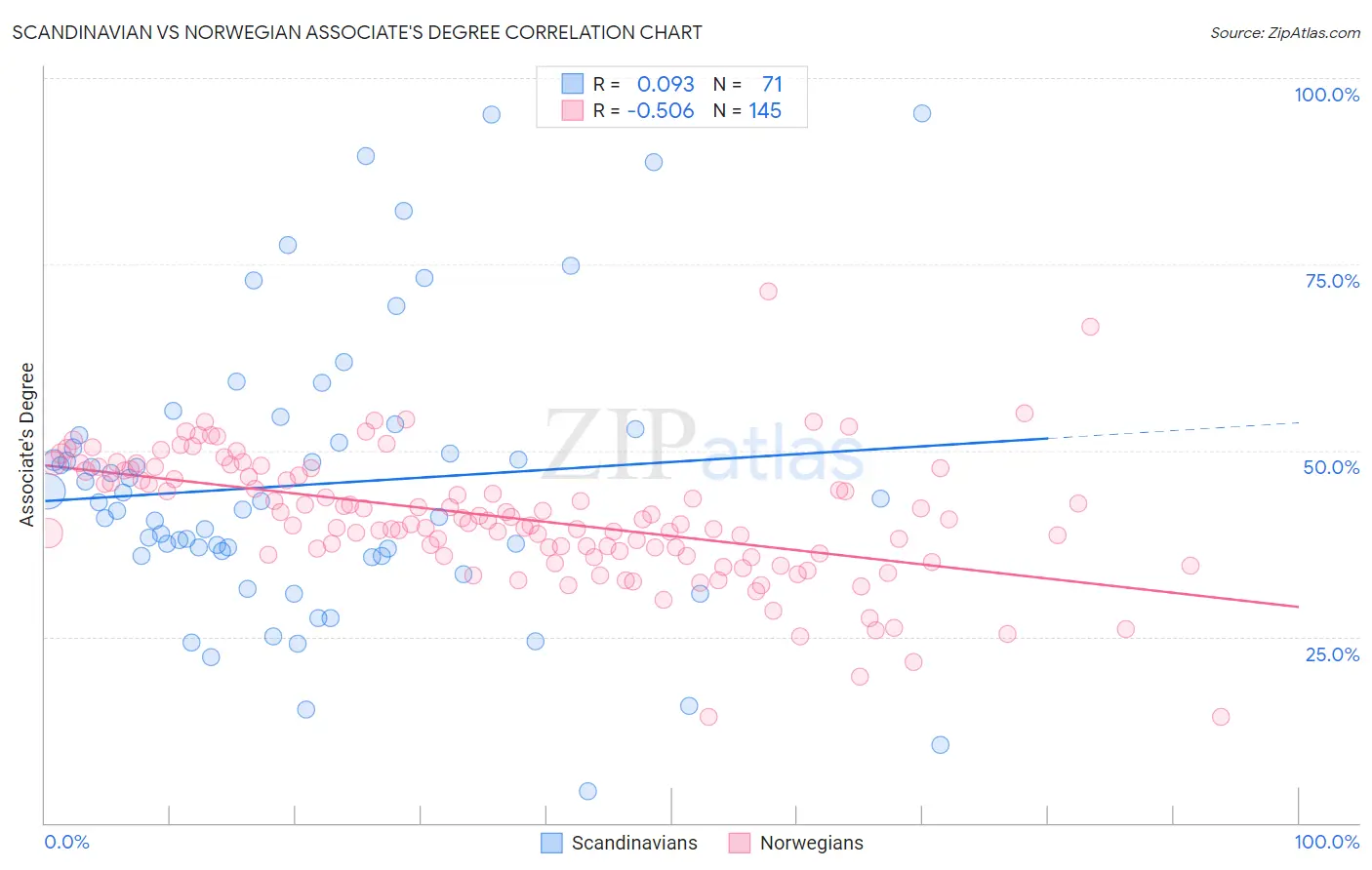 Scandinavian vs Norwegian Associate's Degree