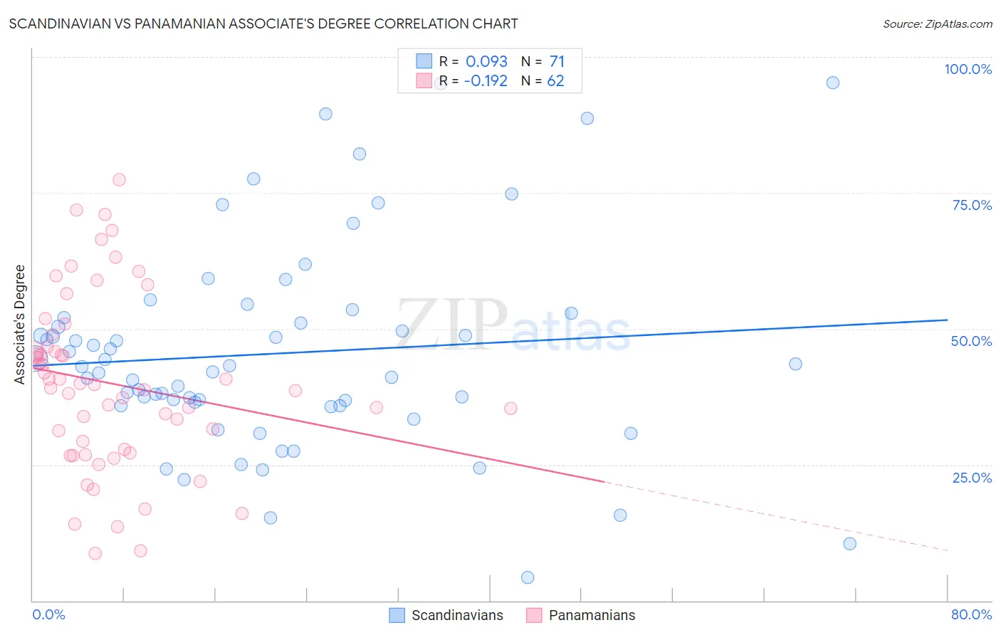 Scandinavian vs Panamanian Associate's Degree