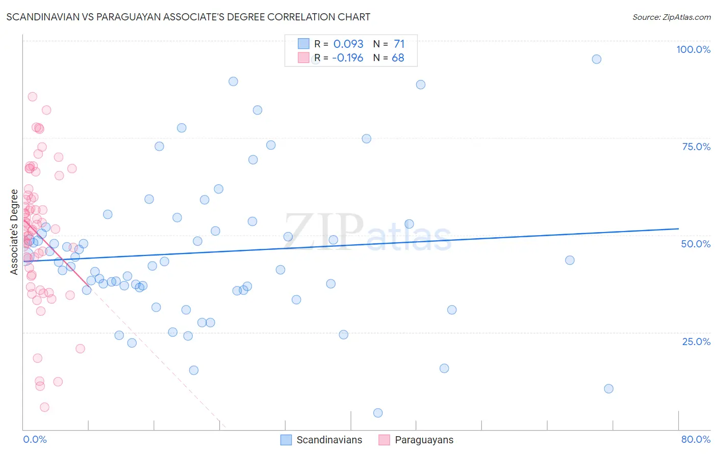 Scandinavian vs Paraguayan Associate's Degree