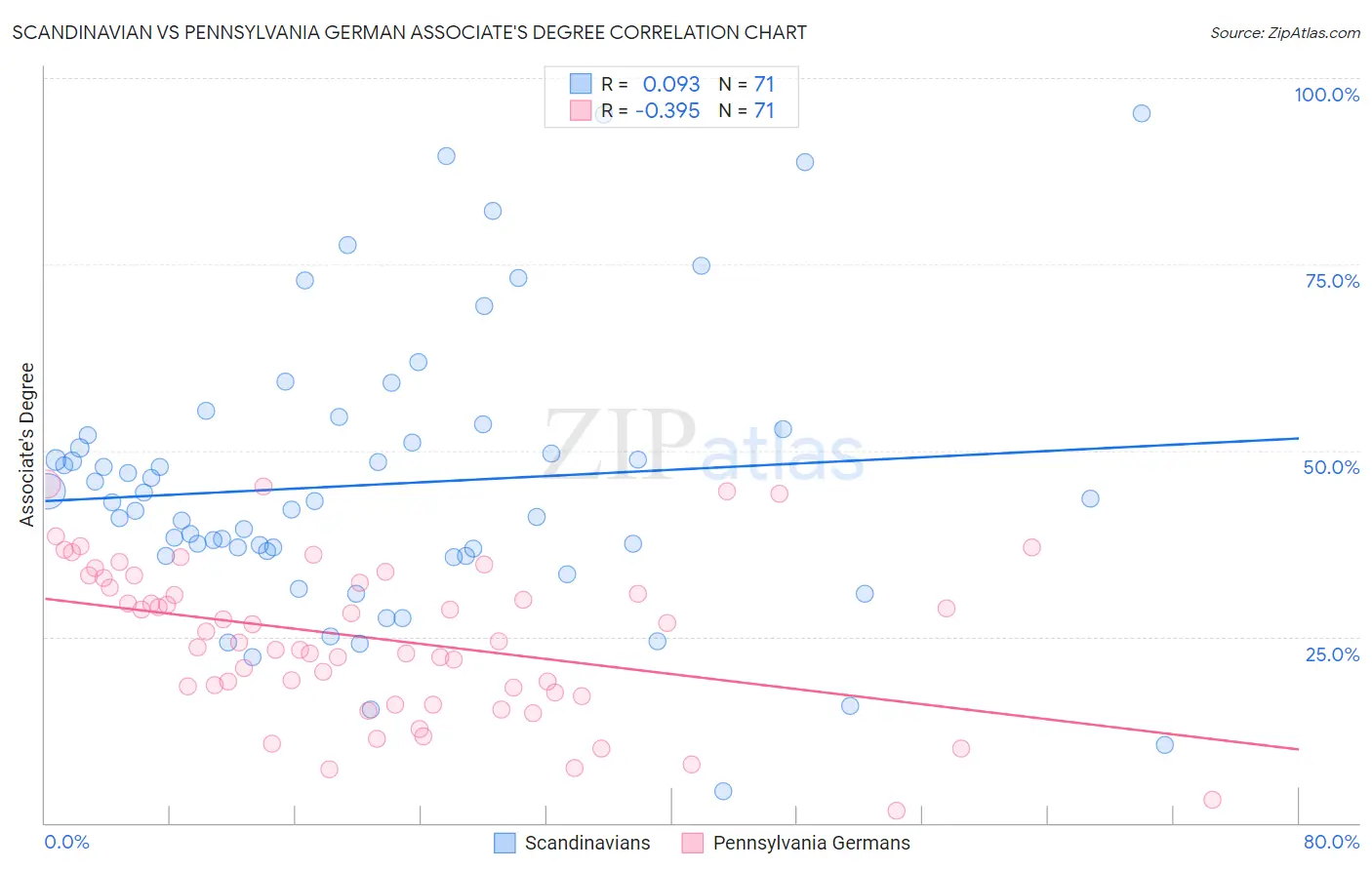 Scandinavian vs Pennsylvania German Associate's Degree