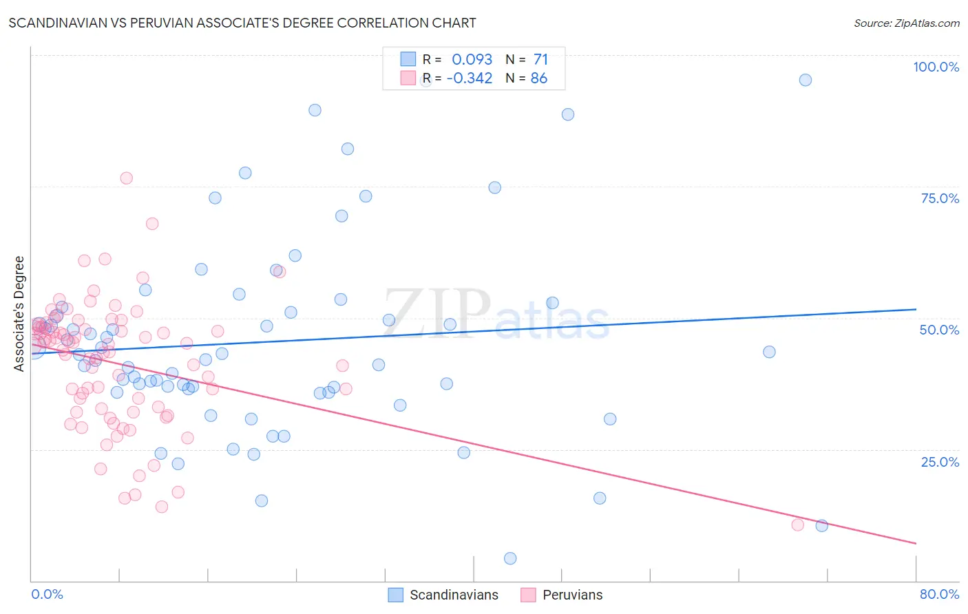 Scandinavian vs Peruvian Associate's Degree