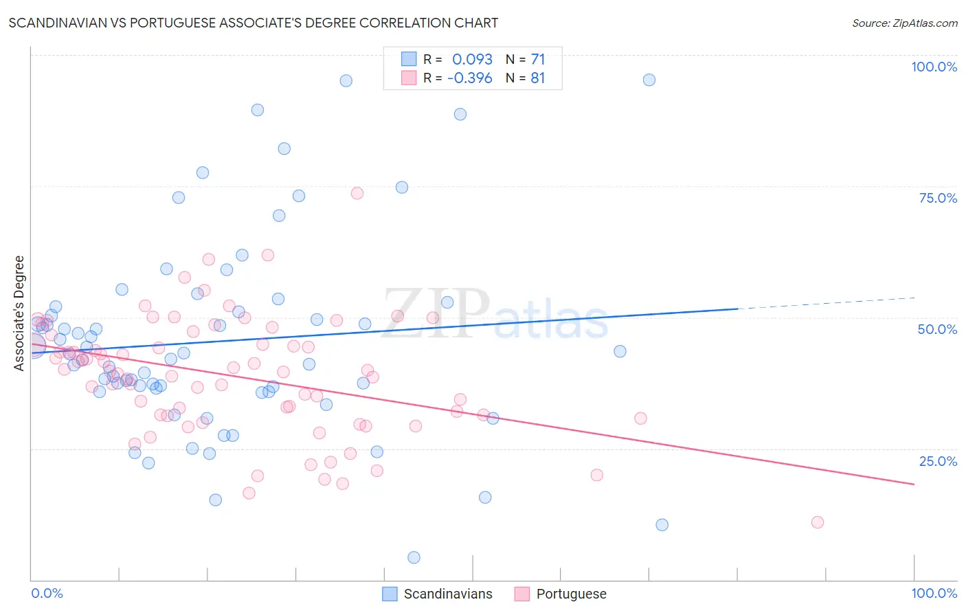 Scandinavian vs Portuguese Associate's Degree