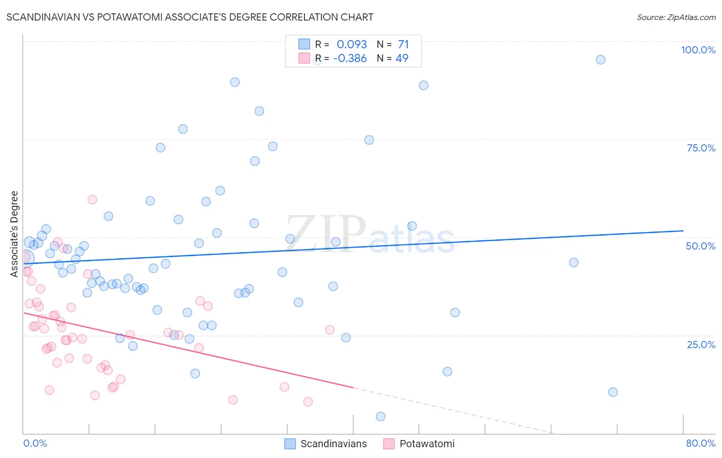 Scandinavian vs Potawatomi Associate's Degree