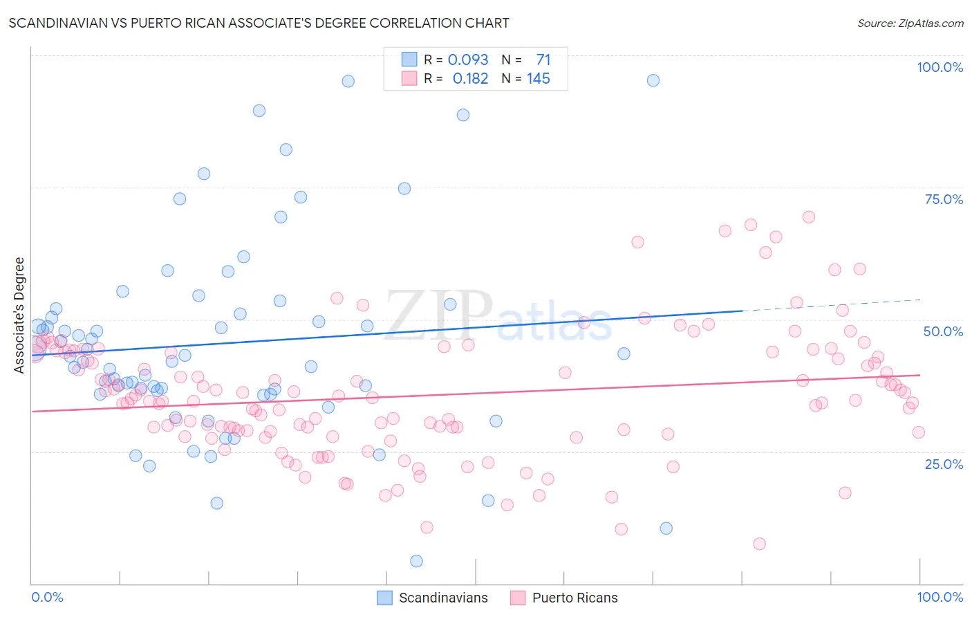 Scandinavian vs Puerto Rican Associate's Degree