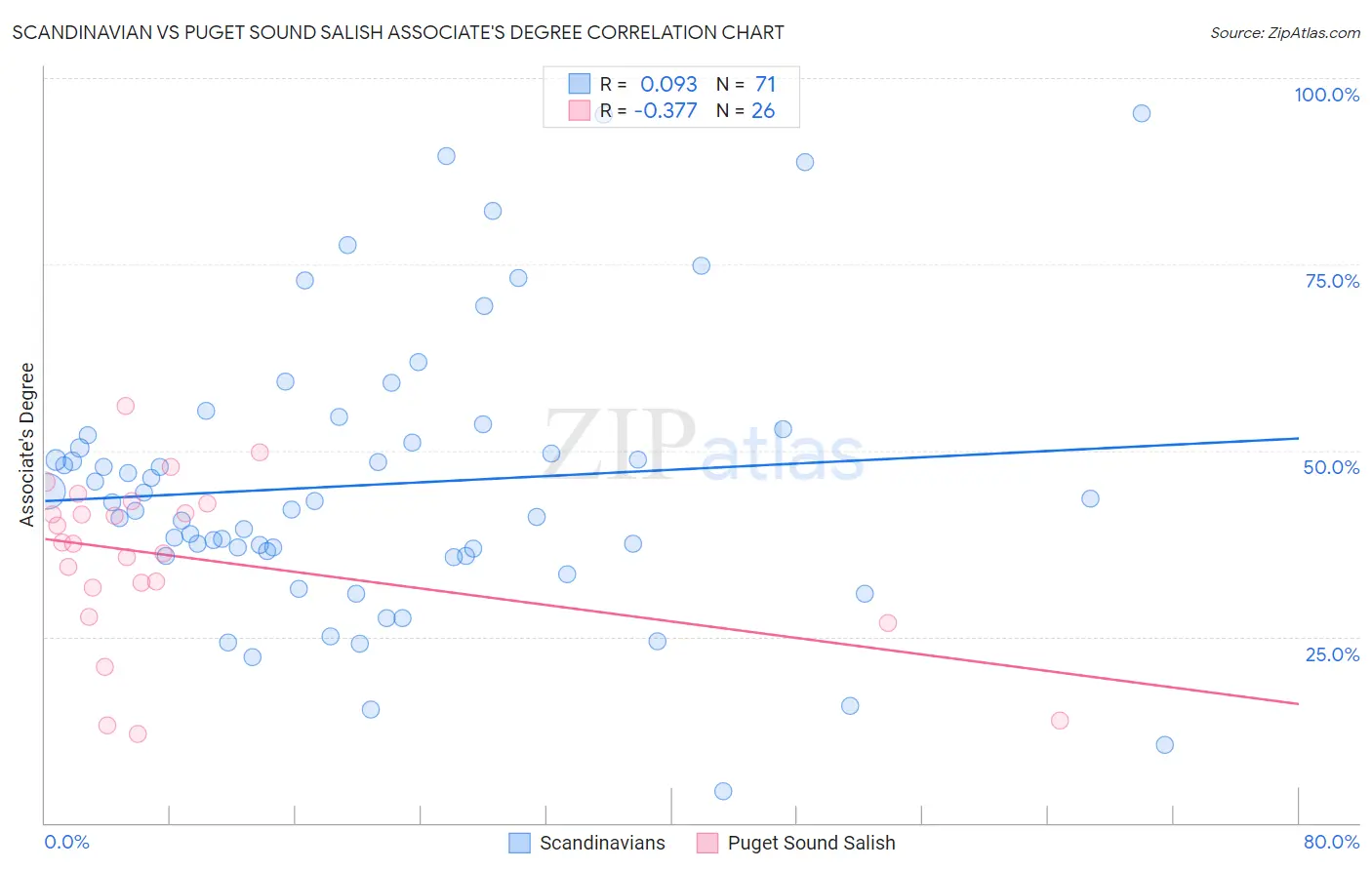 Scandinavian vs Puget Sound Salish Associate's Degree