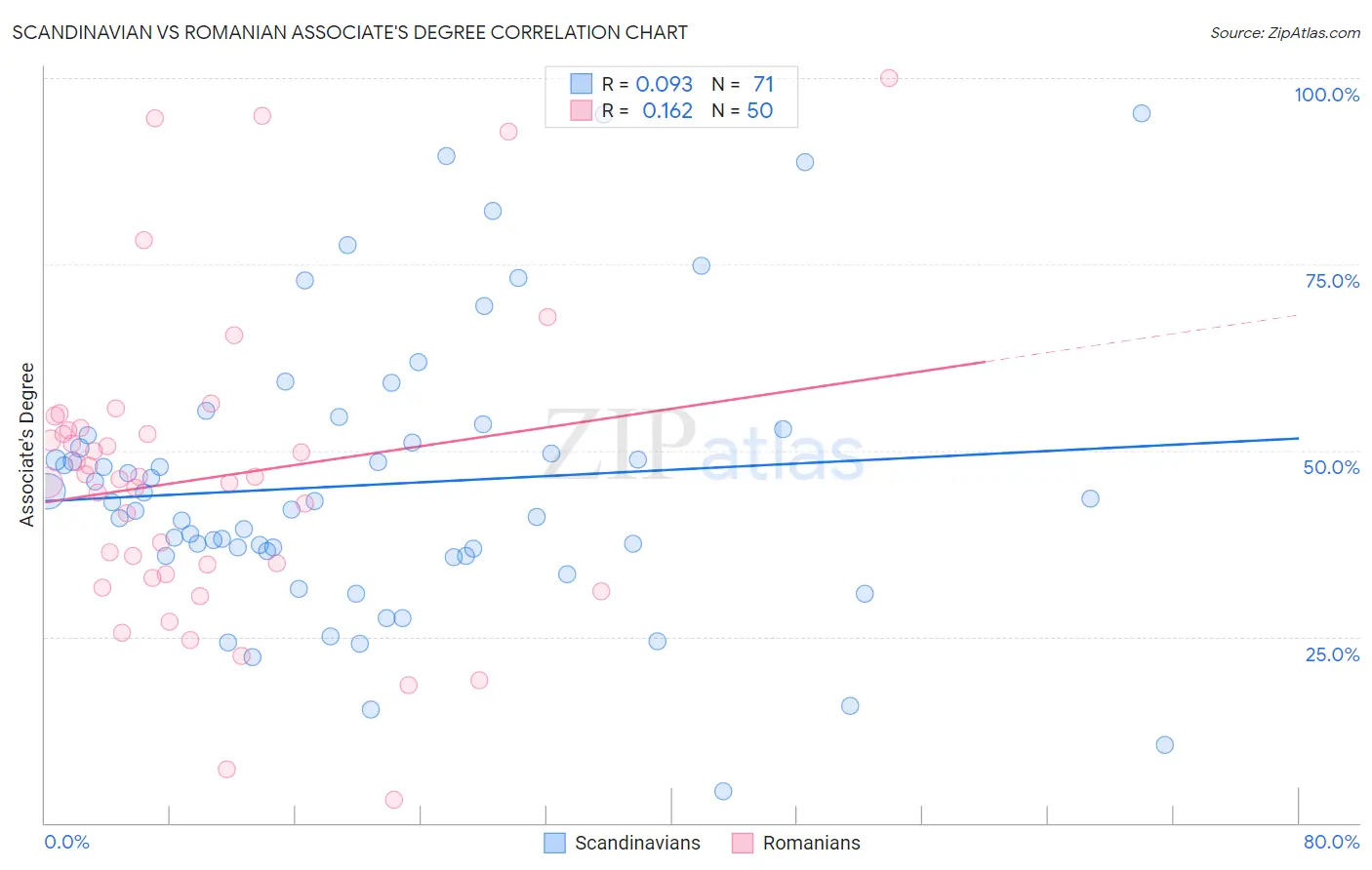 Scandinavian vs Romanian Associate's Degree