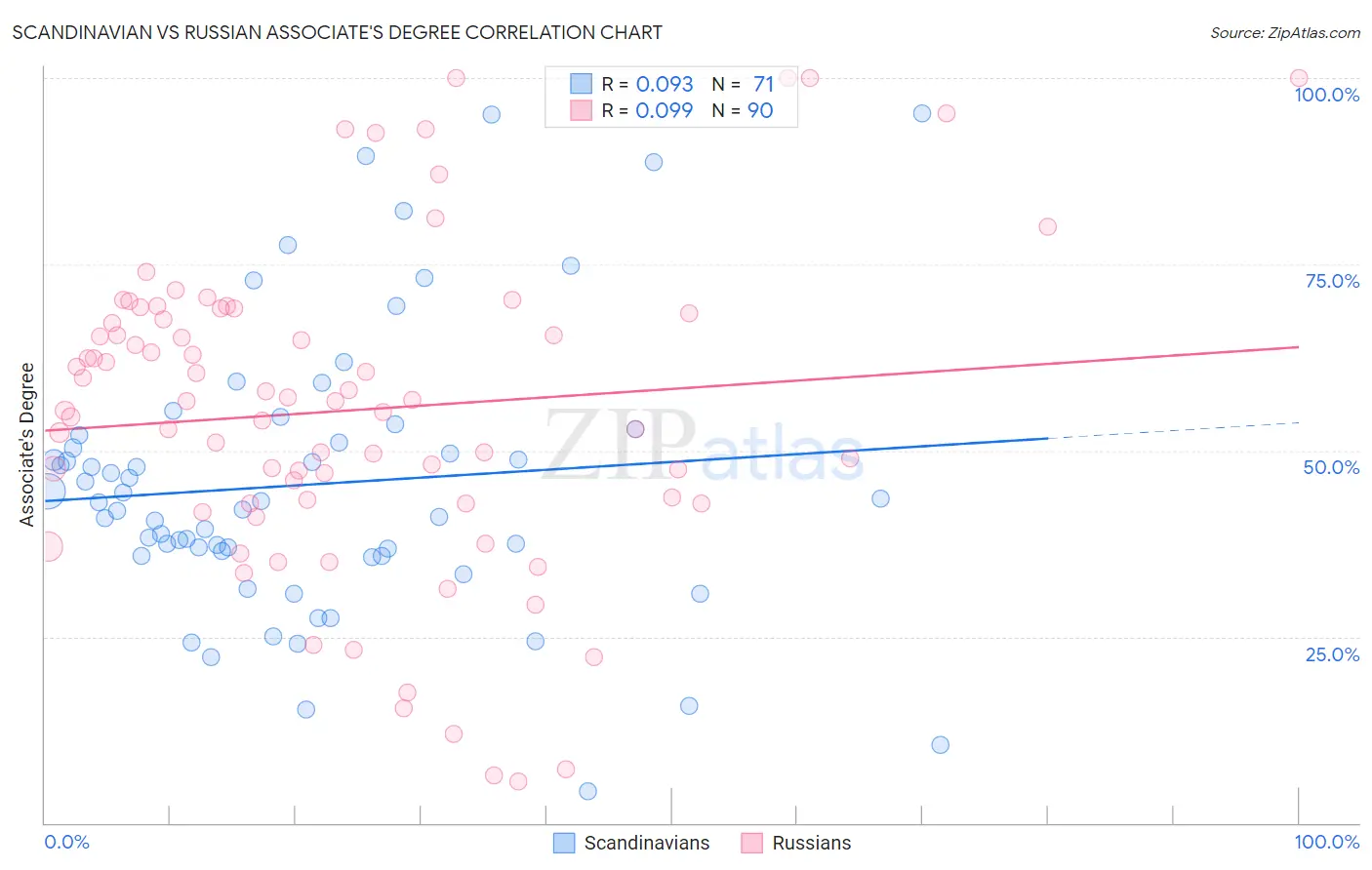 Scandinavian vs Russian Associate's Degree